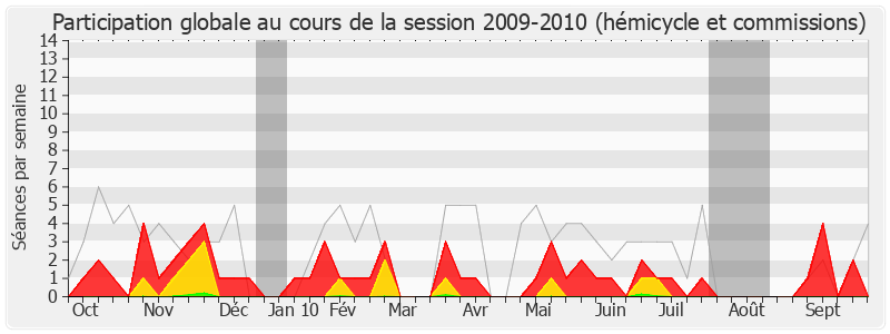 Participation globale-20092010 de Jean-Pierre Schosteck