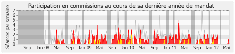 Participation commissions-legislature de Jean-Pierre Schosteck