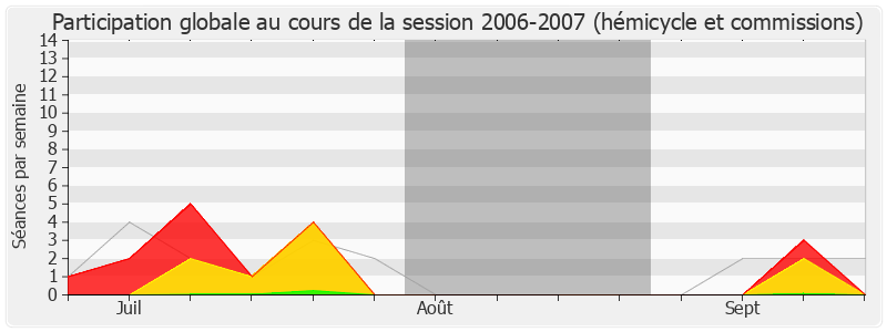 Participation globale-20062007 de Jean-Pierre Soisson