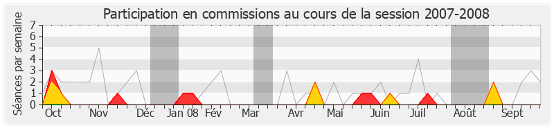 Participation commissions-20072008 de Jean-Pierre Soisson