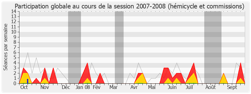 Participation globale-20072008 de Jean-Pierre Soisson