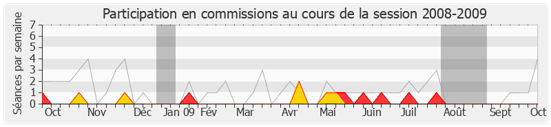 Participation commissions-20082009 de Jean-Pierre Soisson