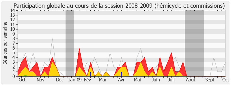 Participation globale-20082009 de Jean-Pierre Soisson