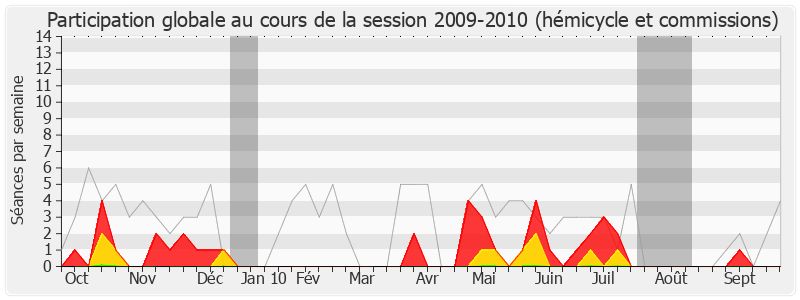 Participation globale-20092010 de Jean-Pierre Soisson