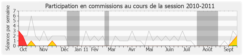 Participation commissions-20102011 de Jean-Pierre Soisson