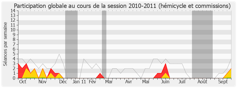 Participation globale-20102011 de Jean-Pierre Soisson