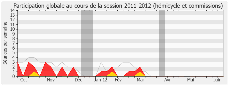 Participation globale-20112012 de Jean-Pierre Soisson