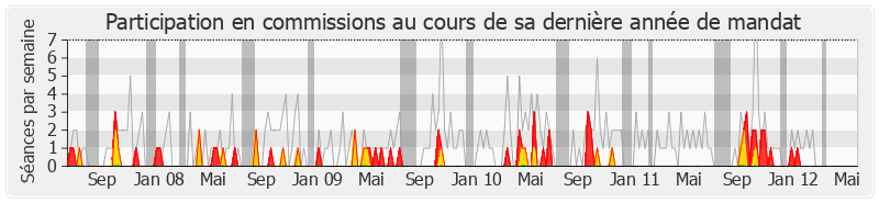 Participation commissions-legislature de Jean-Pierre Soisson