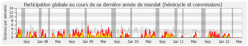 Participation globale-annee de Jean-Pierre Soisson