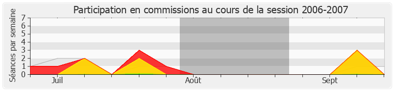 Participation commissions-20062007 de Jean Proriol