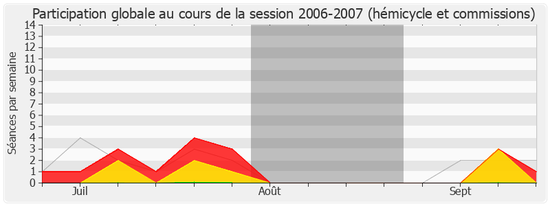 Participation globale-20062007 de Jean Proriol