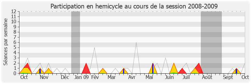 Participation hemicycle-20082009 de Jean Proriol