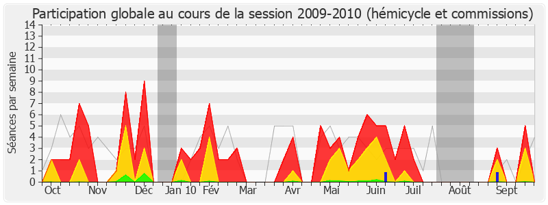 Participation globale-20092010 de Jean Proriol