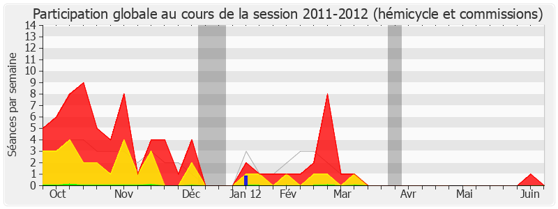 Participation globale-20112012 de Jean Proriol