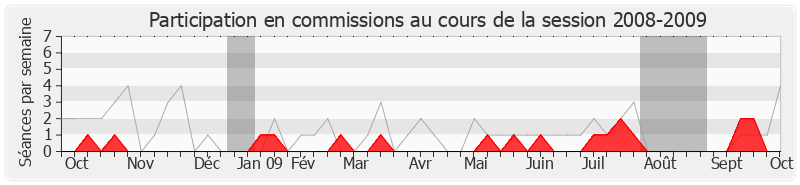 Participation commissions-20082009 de Jean-René Marsac
