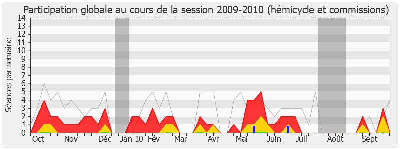 Participation globale-20092010 de Jean-René Marsac