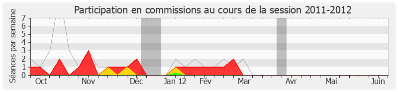 Participation commissions-20112012 de Jean-René Marsac