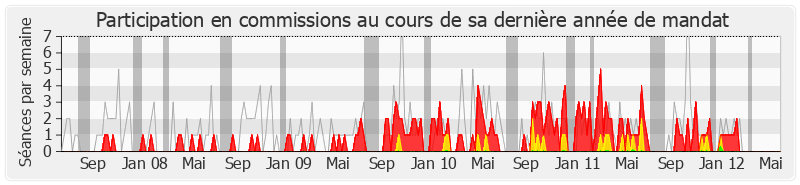 Participation commissions-legislature de Jean-René Marsac