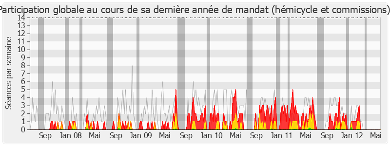 Participation globale-legislature de Jean-René Marsac