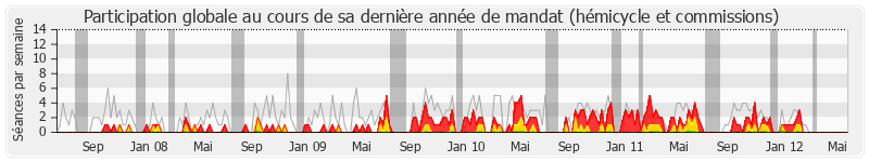 Participation globale-annee de Jean-René Marsac