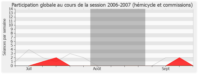 Participation globale-20062007 de Jean Roatta