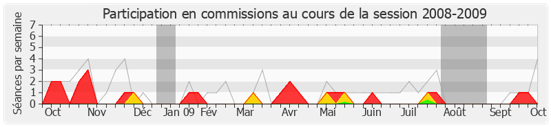 Participation commissions-20082009 de Jean Roatta