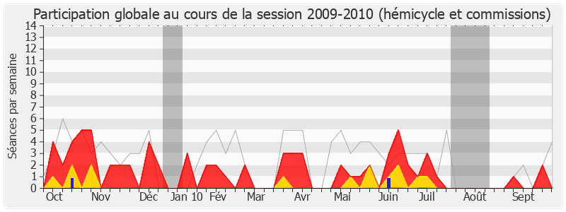 Participation globale-20092010 de Jean Roatta