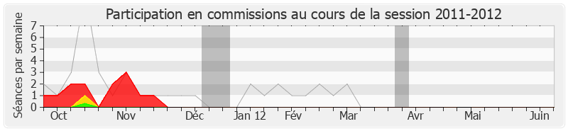 Participation commissions-20112012 de Jean Roatta