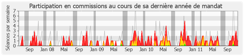 Participation commissions-legislature de Jean Roatta