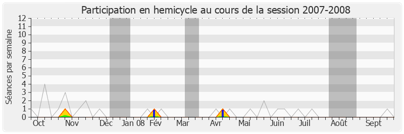 Participation hemicycle-20072008 de Jean-Sébastien Vialatte