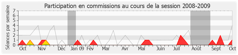 Participation commissions-20082009 de Jean-Sébastien Vialatte