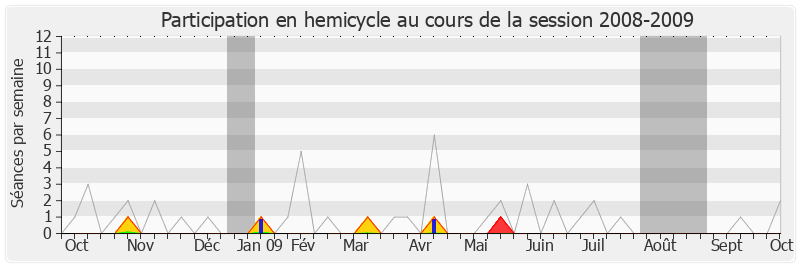 Participation hemicycle-20082009 de Jean-Sébastien Vialatte