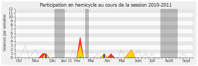 Participation hemicycle-20102011 de Jean-Sébastien Vialatte