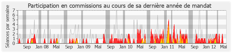 Participation commissions-legislature de Jean-Sébastien Vialatte