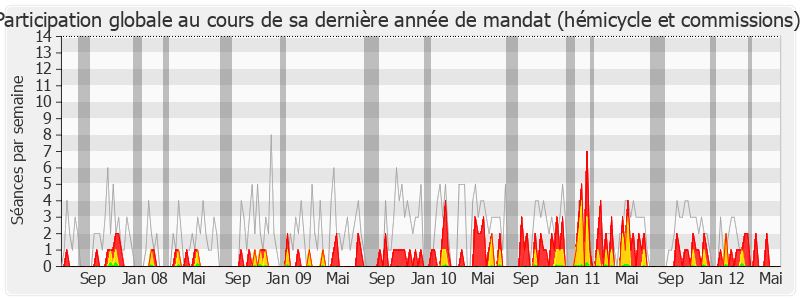 Participation globale-legislature de Jean-Sébastien Vialatte