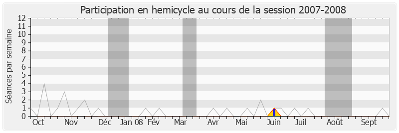 Participation hemicycle-20072008 de Jean Tiberi