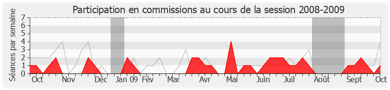 Participation commissions-20082009 de Jean Tiberi
