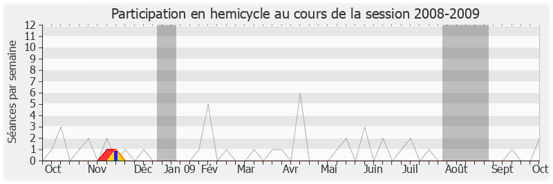 Participation hemicycle-20082009 de Jean Tiberi