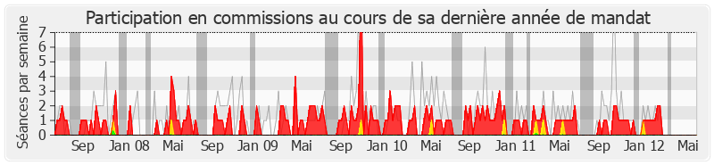 Participation commissions-legislature de Jean Tiberi