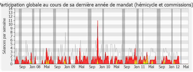 Participation globale-legislature de Jean Tiberi