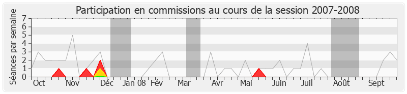 Participation commissions-20072008 de Jean Ueberschlag