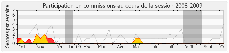 Participation commissions-20082009 de Jean Ueberschlag