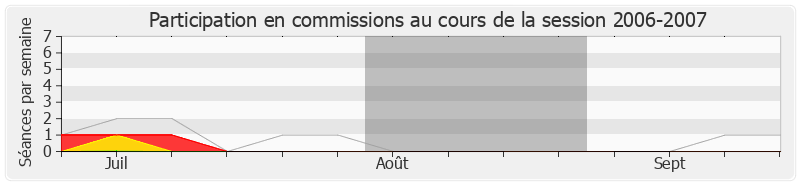 Participation commissions-20062007 de Jean-Yves Besselat