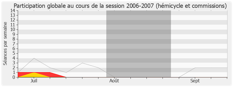 Participation globale-20062007 de Jean-Yves Besselat