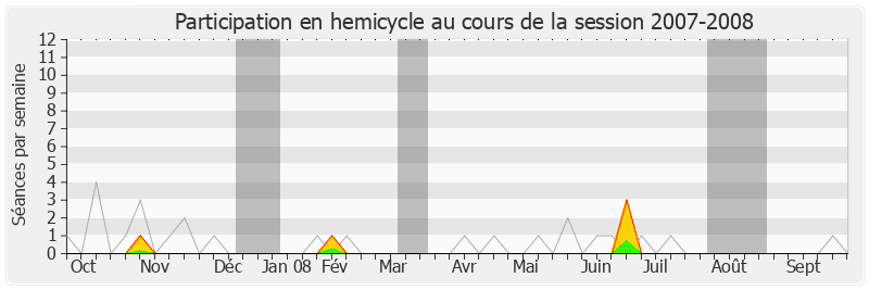 Participation hemicycle-20072008 de Jean-Yves Besselat