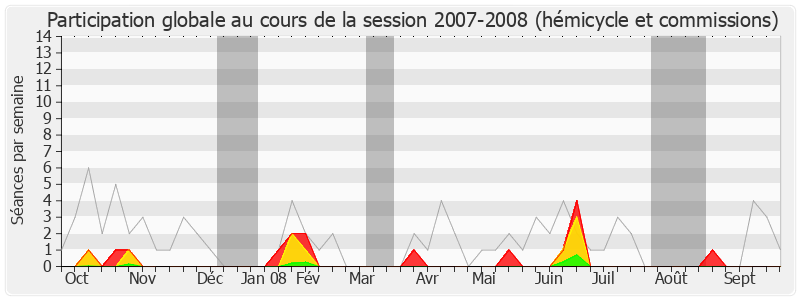 Participation globale-20072008 de Jean-Yves Besselat