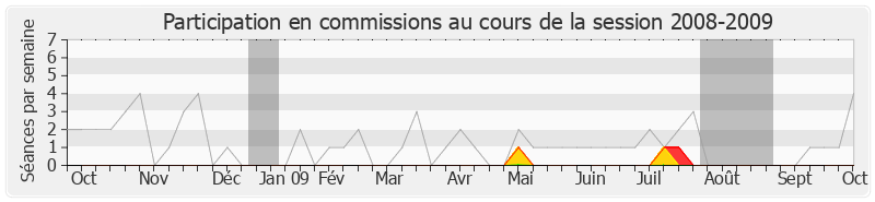 Participation commissions-20082009 de Jean-Yves Besselat