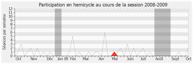 Participation hemicycle-20082009 de Jean-Yves Besselat