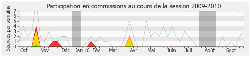 Participation commissions-20092010 de Jean-Yves Besselat