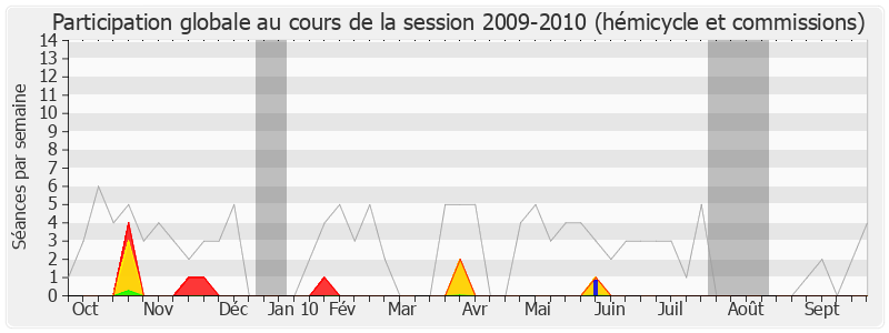 Participation globale-20092010 de Jean-Yves Besselat